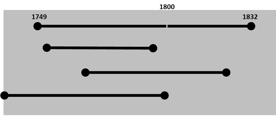 Zeittafel